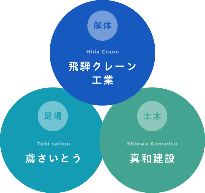 飛騨クレーン工業・鳶さいとう・真和建設